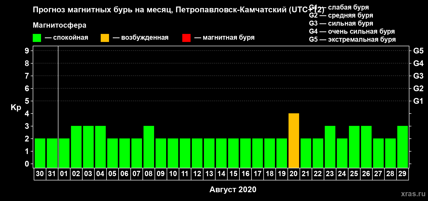 Прогноз максимального суточного геомагнитного индекса Kp на <b>1 месяц</b> (31 день) <b>с 30 июля по 29 августа 2020 г</b>