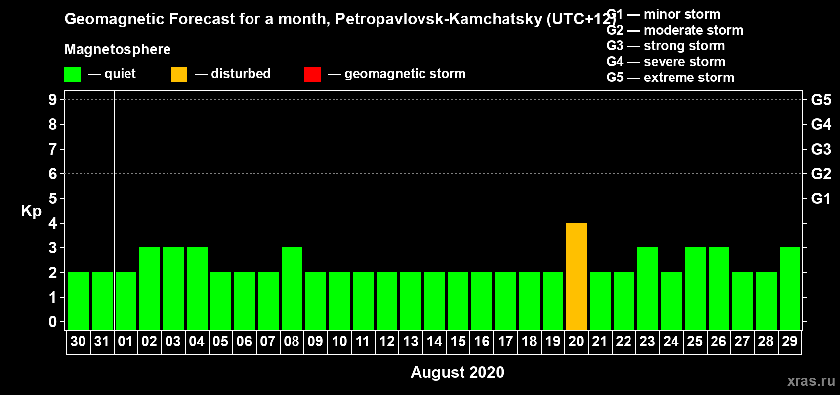 Forecast of the daily maximal value of geomagnetic index Kp for <b>1 month</b> (31 days) <b>from Jul 30, 2020 to Aug 29, 2020</b>