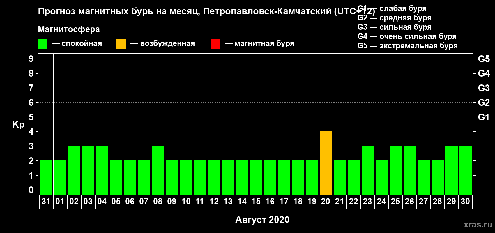 Прогноз максимального суточного геомагнитного индекса Kp на <b>1 месяц</b> (31 день) <b>с 31 июля по 30 августа 2020 г</b>