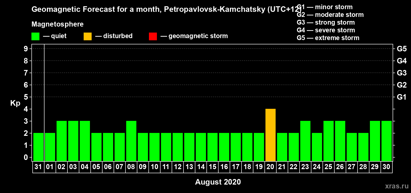 Forecast of the daily maximal value of geomagnetic index Kp for <b>1 month</b> (31 days) <b>from Jul 31, 2020 to Aug 30, 2020</b>