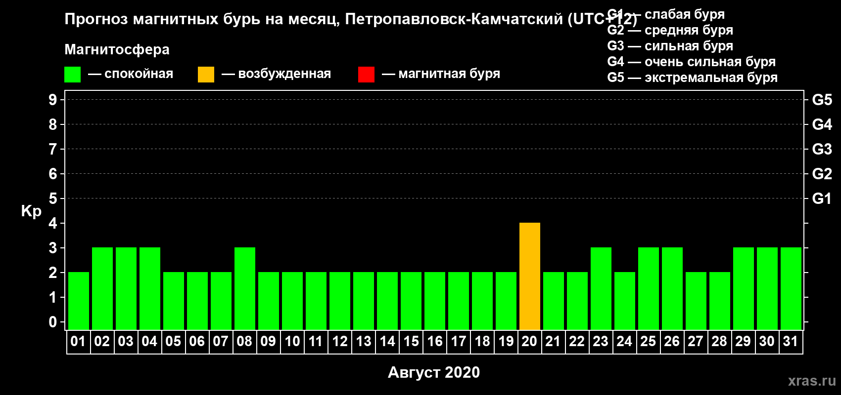 Прогноз максимального суточного геомагнитного индекса Kp на <b>1 месяц</b> (31 день) <b>с 01 августа по 31 августа 2020 г</b>