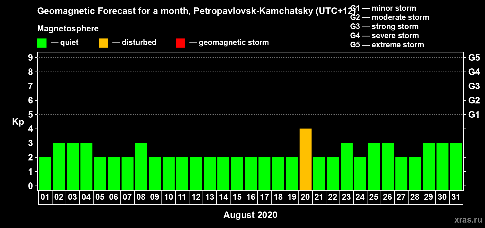 Forecast of the daily maximal value of geomagnetic index Kp for <b>1 month</b> (31 days) <b>from Aug 01, 2020 to Aug 31, 2020</b>