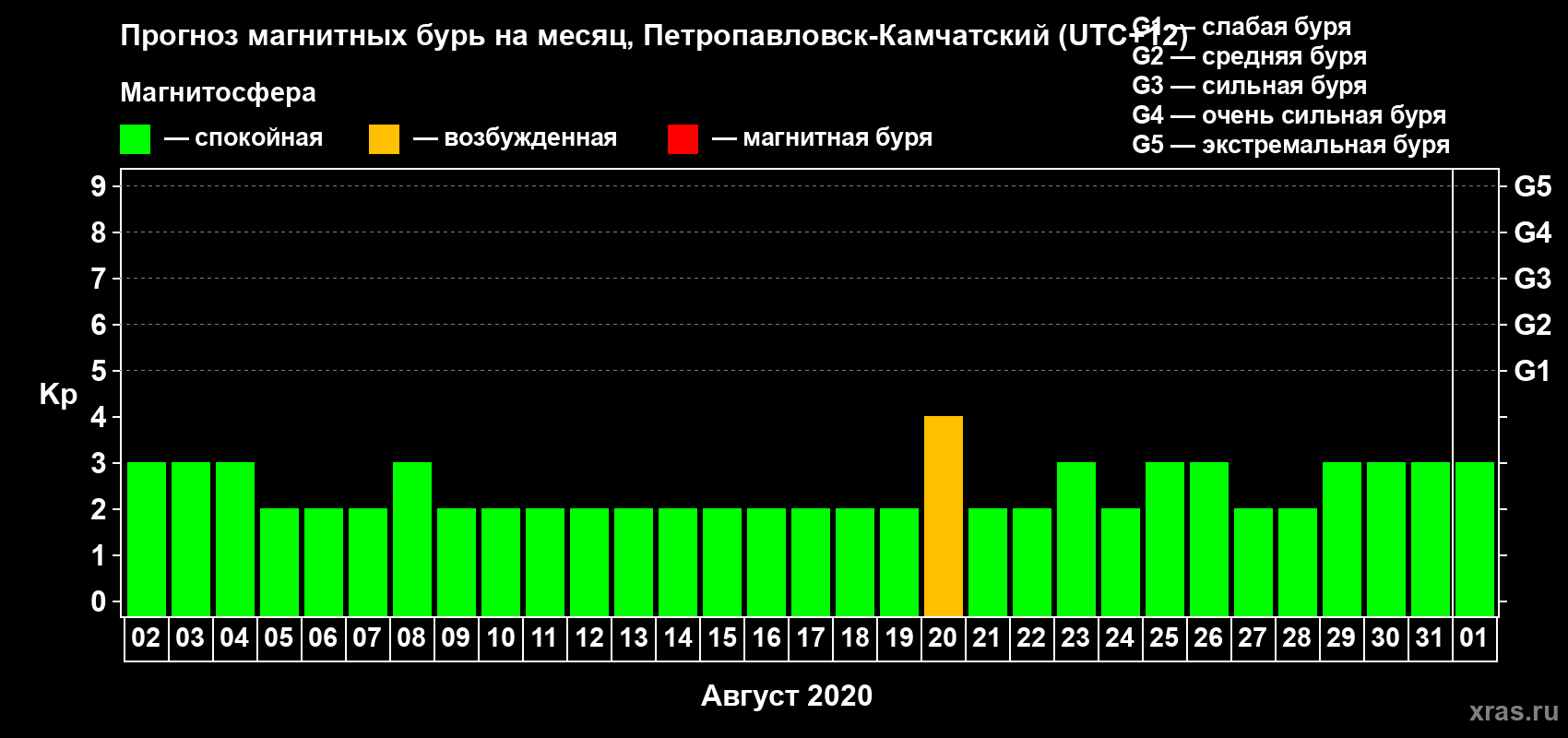 Прогноз максимального суточного геомагнитного индекса Kp на <b>1 месяц</b> (31 день) <b>с 02 августа по 01 сентября 2020 г</b>