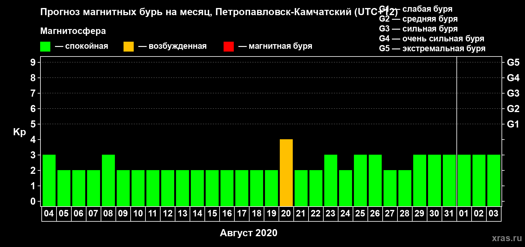 Прогноз максимального суточного геомагнитного индекса Kp на <b>1 месяц</b> (31 день) <b>с 04 августа по 03 сентября 2020 г</b>