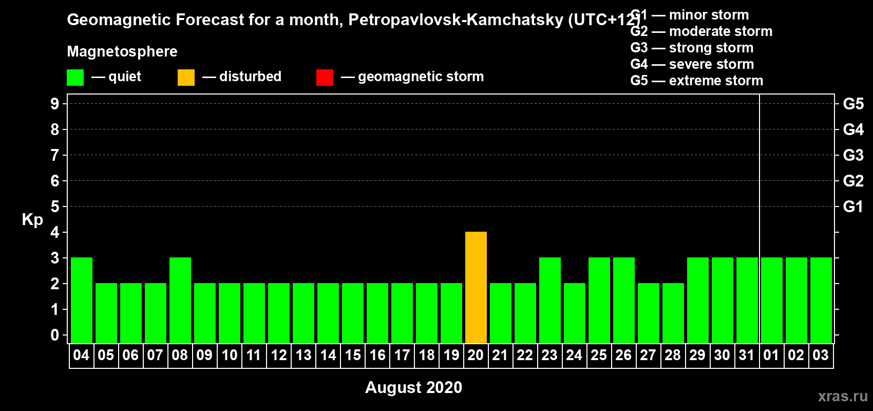 Forecast of the daily maximal value of geomagnetic index Kp for <b>1 month</b> (31 days) <b>from Aug 04, 2020 to Sep 03, 2020</b>