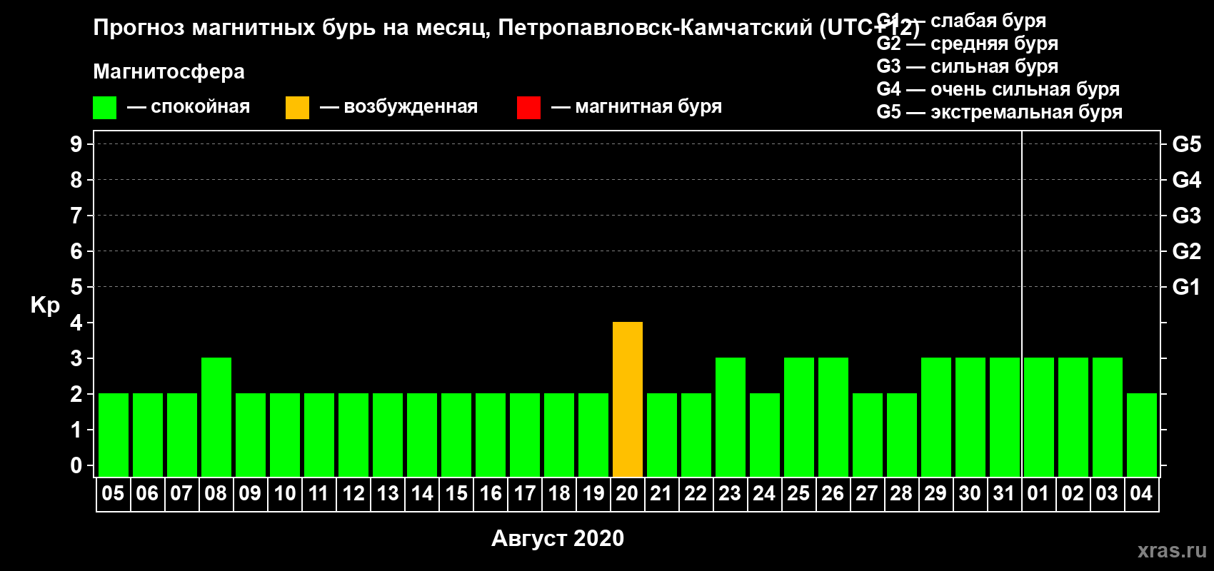 Прогноз максимального суточного геомагнитного индекса Kp на <b>1 месяц</b> (31 день) <b>с 05 августа по 04 сентября 2020 г</b>