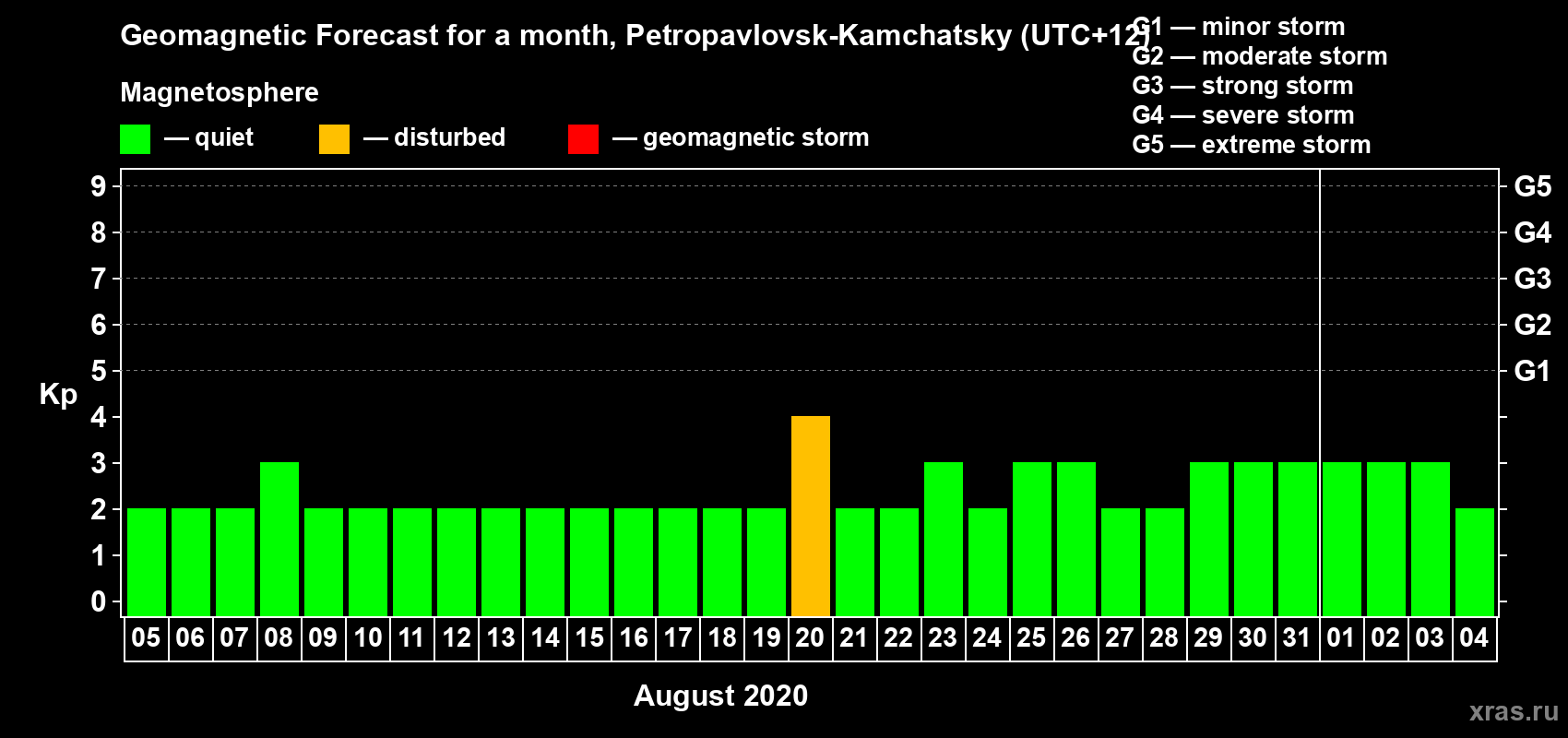 Forecast of the daily maximal value of geomagnetic index Kp for <b>1 month</b> (31 days) <b>from Aug 05, 2020 to Sep 04, 2020</b>