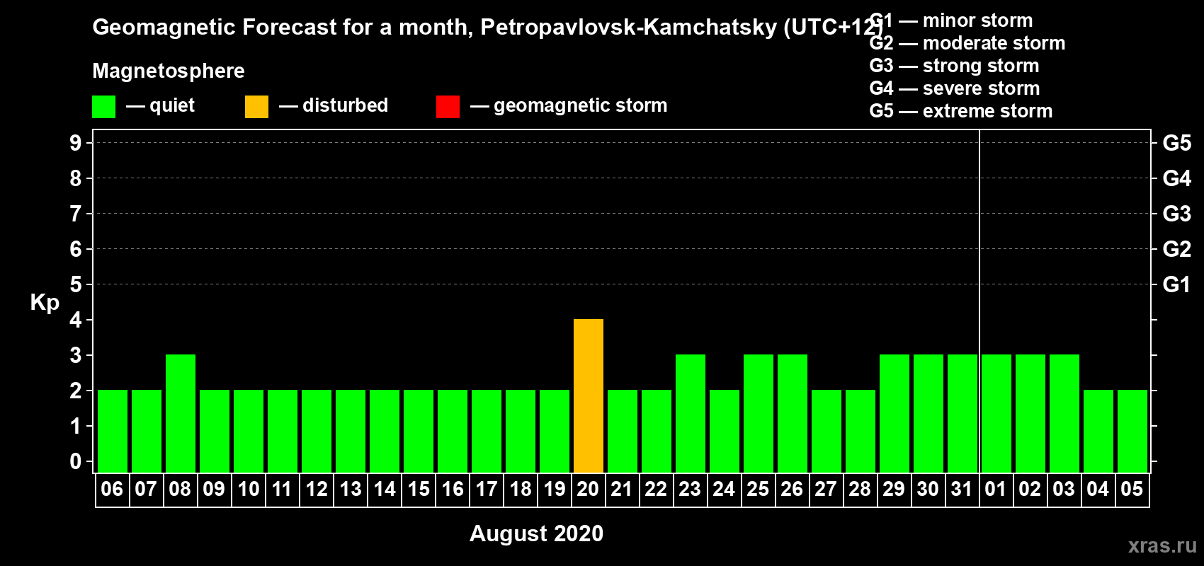 Forecast of the daily maximal value of geomagnetic index Kp for <b>1 month</b> (31 days) <b>from Aug 06, 2020 to Sep 05, 2020</b>