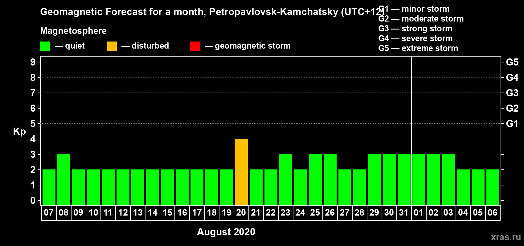 Forecast of the daily maximal value of geomagnetic index Kp for <b>1 month</b> (31 days) <b>from Aug 07, 2020 to Sep 06, 2020</b>