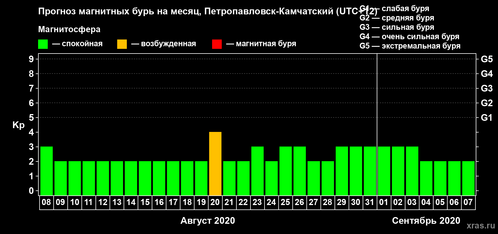 Прогноз максимального суточного геомагнитного индекса Kp на <b>1 месяц</b> (31 день) <b>с 08 августа по 07 сентября 2020 г</b>