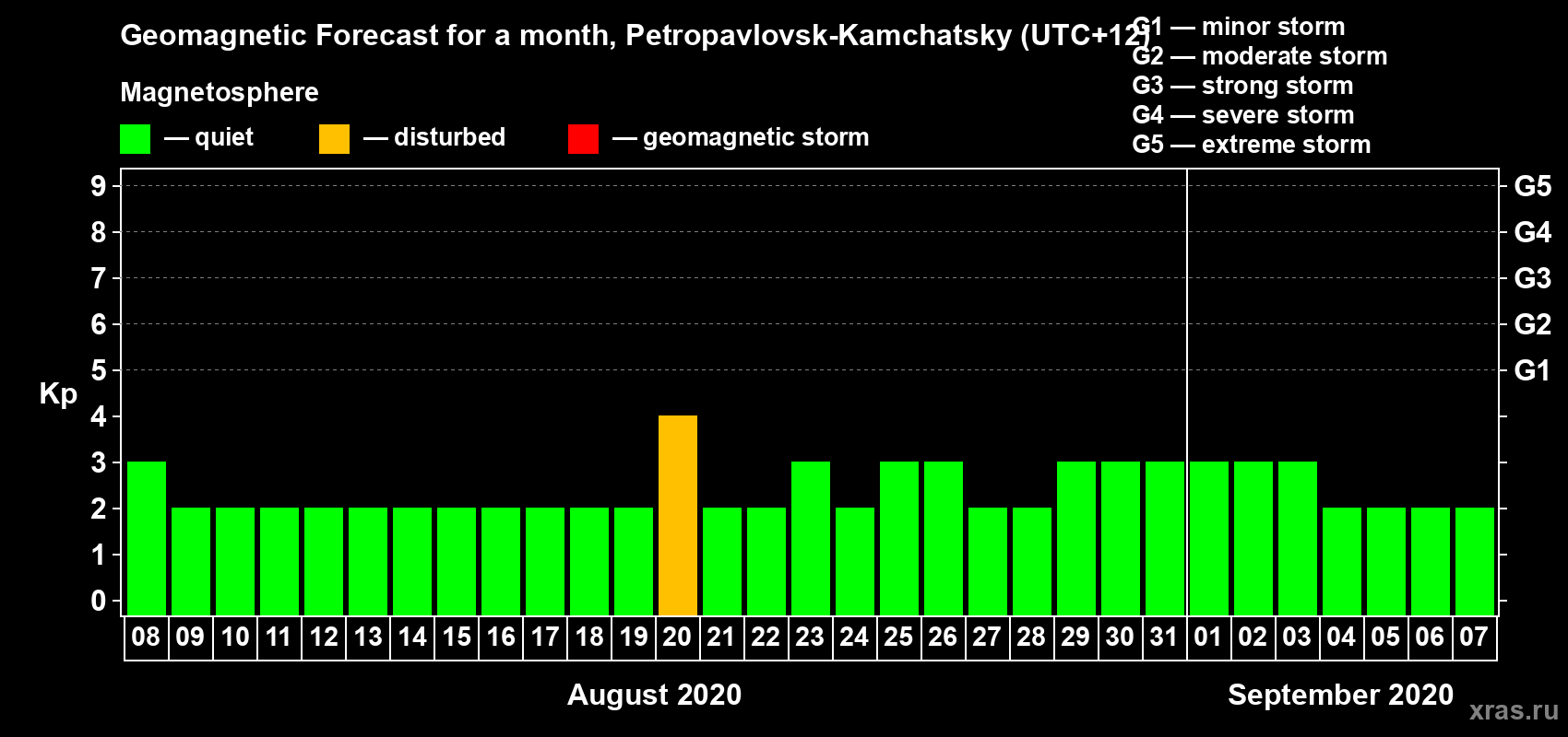 Forecast of the daily maximal value of geomagnetic index Kp for <b>1 month</b> (31 days) <b>from Aug 08, 2020 to Sep 07, 2020</b>