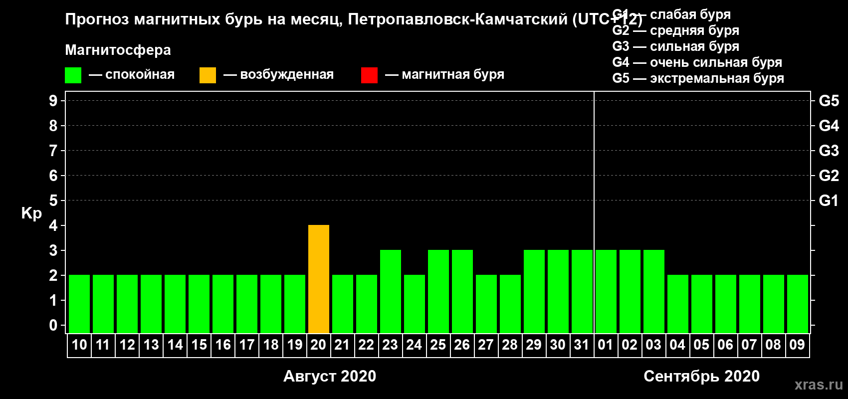 Прогноз максимального суточного геомагнитного индекса Kp на <b>1 месяц</b> (31 день) <b>с 10 августа по 09 сентября 2020 г</b>