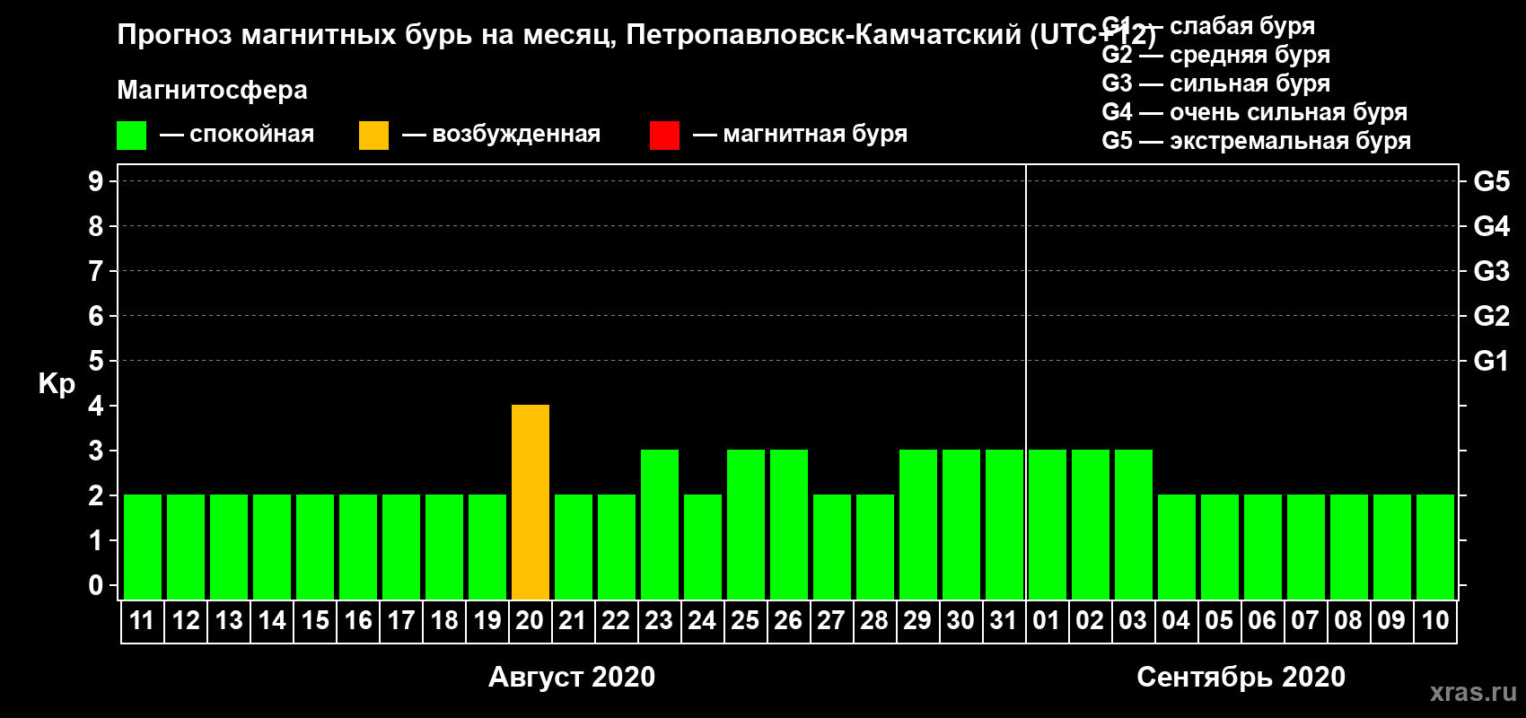 Прогноз максимального суточного геомагнитного индекса Kp на <b>1 месяц</b> (31 день) <b>с 11 августа по 10 сентября 2020 г</b>