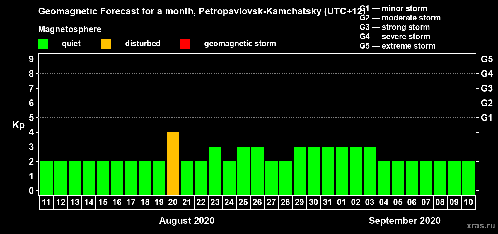 Forecast of the daily maximal value of geomagnetic index Kp for <b>1 month</b> (31 days) <b>from Aug 11, 2020 to Sep 10, 2020</b>