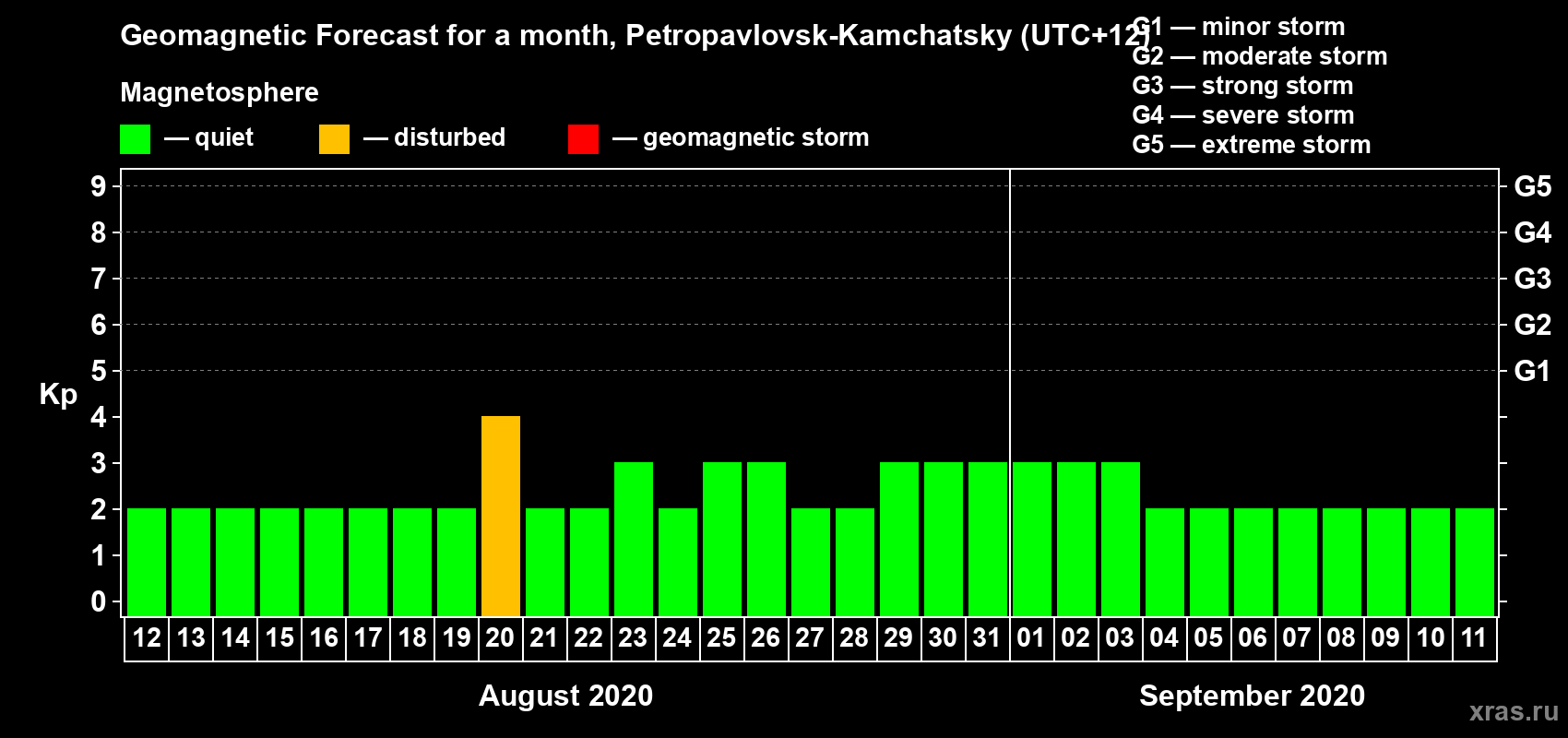 Forecast of the daily maximal value of geomagnetic index Kp for <b>1 month</b> (31 days) <b>from Aug 12, 2020 to Sep 11, 2020</b>