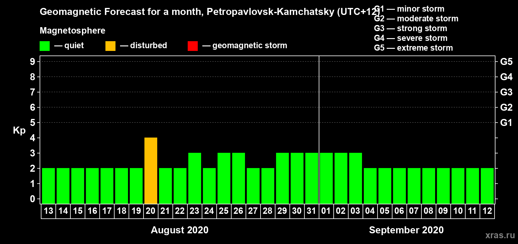 Forecast of the daily maximal value of geomagnetic index Kp for <b>1 month</b> (31 days) <b>from Aug 13, 2020 to Sep 12, 2020</b>
