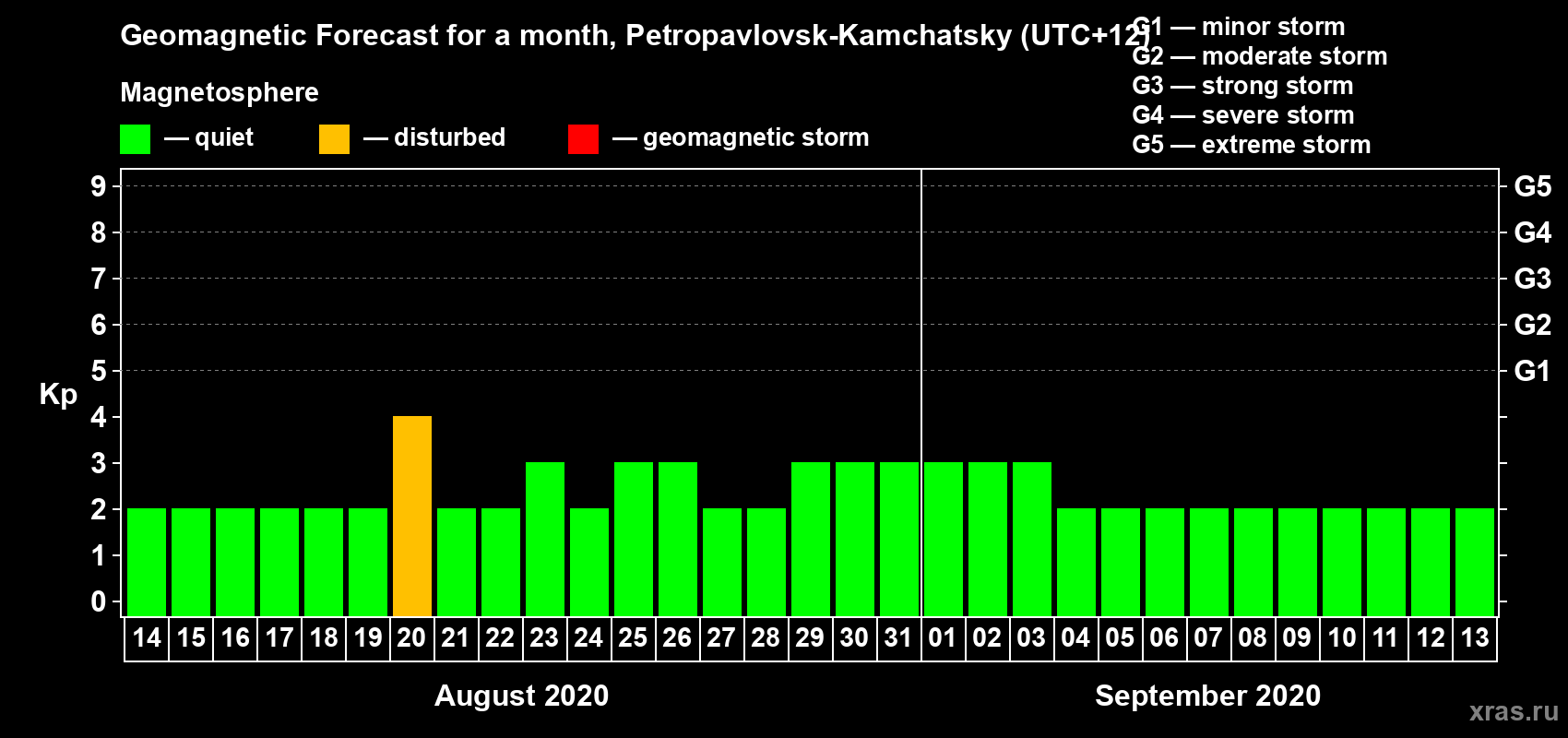 Forecast of the daily maximal value of geomagnetic index Kp for <b>1 month</b> (31 days) <b>from Aug 14, 2020 to Sep 13, 2020</b>