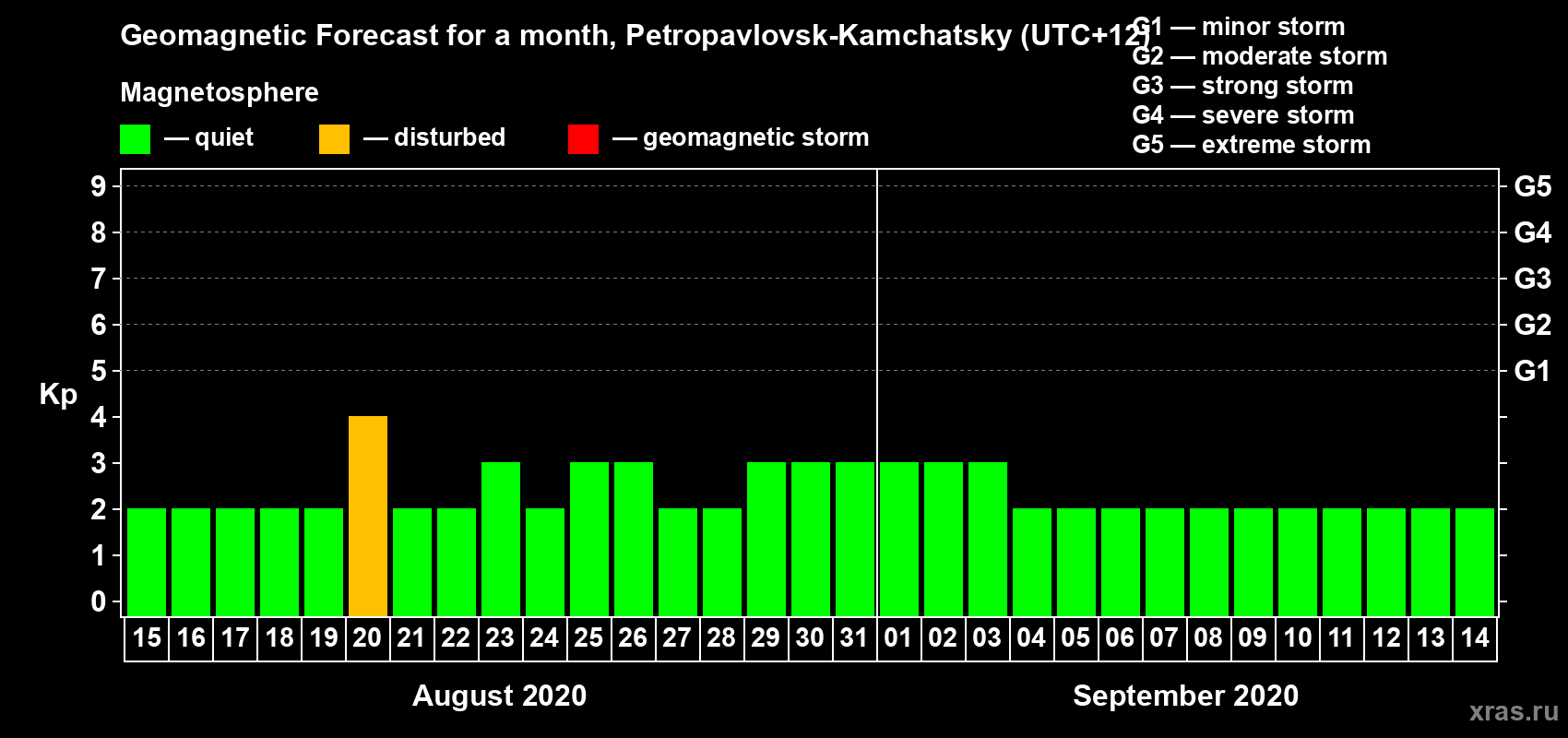Forecast of the daily maximal value of geomagnetic index Kp for <b>1 month</b> (31 days) <b>from Aug 15, 2020 to Sep 14, 2020</b>