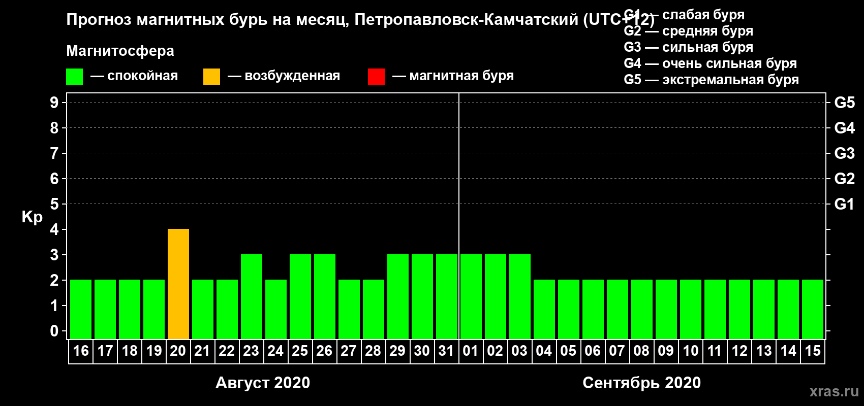 Прогноз максимального суточного геомагнитного индекса Kp на <b>1 месяц</b> (31 день) <b>с 16 августа по 15 сентября 2020 г</b>