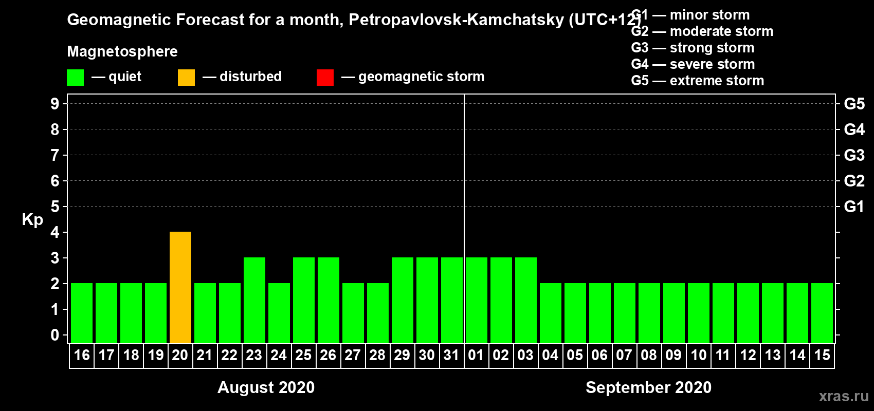 Forecast of the daily maximal value of geomagnetic index Kp for <b>1 month</b> (31 days) <b>from Aug 16, 2020 to Sep 15, 2020</b>