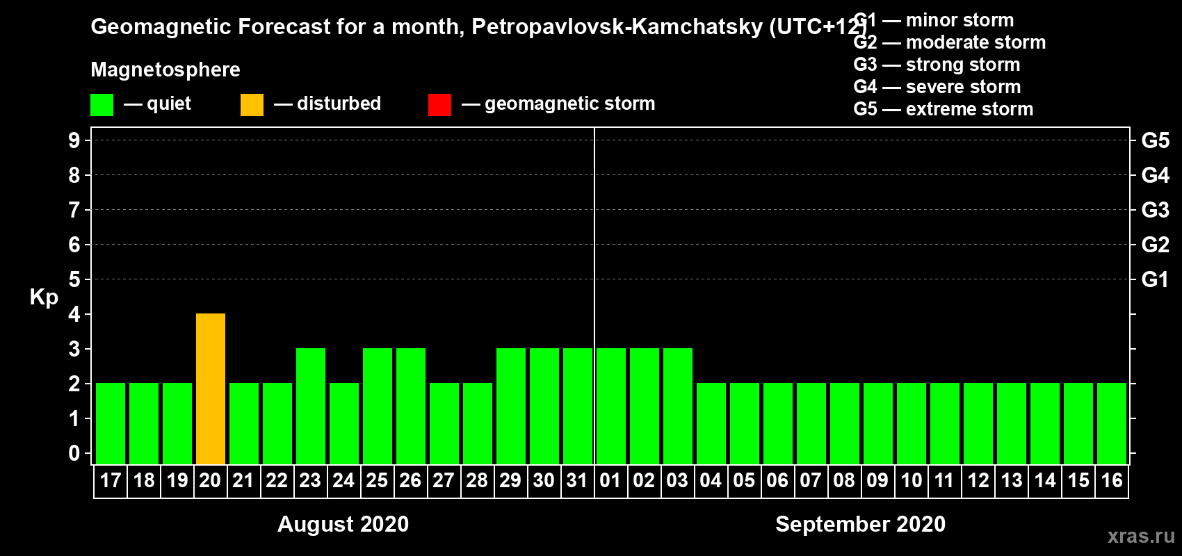 Forecast of the daily maximal value of geomagnetic index Kp for <b>1 month</b> (31 days) <b>from Aug 17, 2020 to Sep 16, 2020</b>