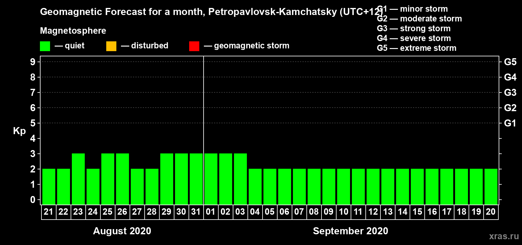 Forecast of the daily maximal value of geomagnetic index Kp for <b>1 month</b> (31 days) <b>from Aug 21, 2020 to Sep 20, 2020</b>