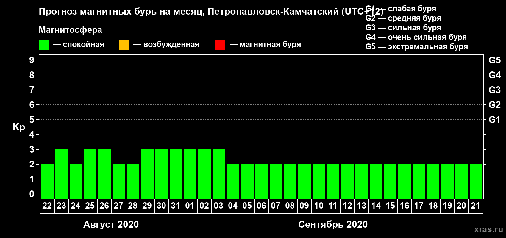 Прогноз максимального суточного геомагнитного индекса Kp на <b>1 месяц</b> (31 день) <b>с 22 августа по 21 сентября 2020 г</b>