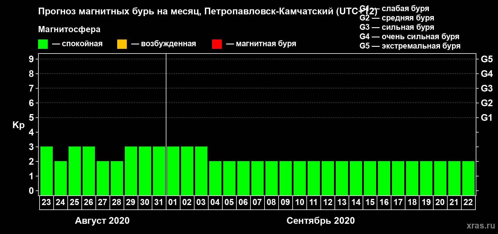 Прогноз максимального суточного геомагнитного индекса Kp на <b>1 месяц</b> (31 день) <b>с 23 августа по 22 сентября 2020 г</b>