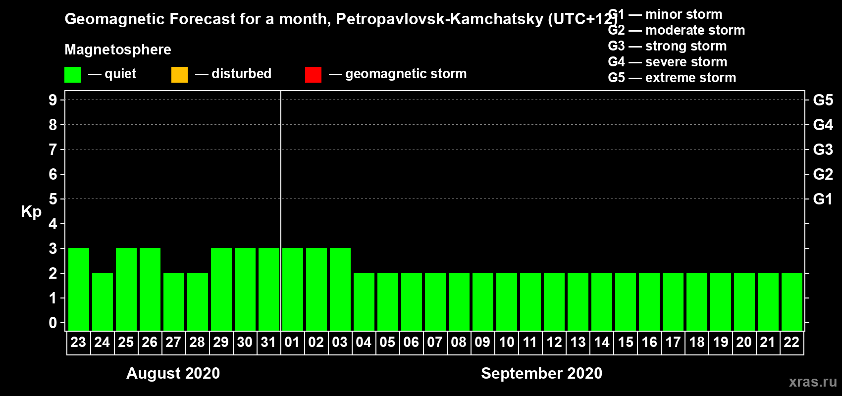 Forecast of the daily maximal value of geomagnetic index Kp for <b>1 month</b> (31 days) <b>from Aug 23, 2020 to Sep 22, 2020</b>