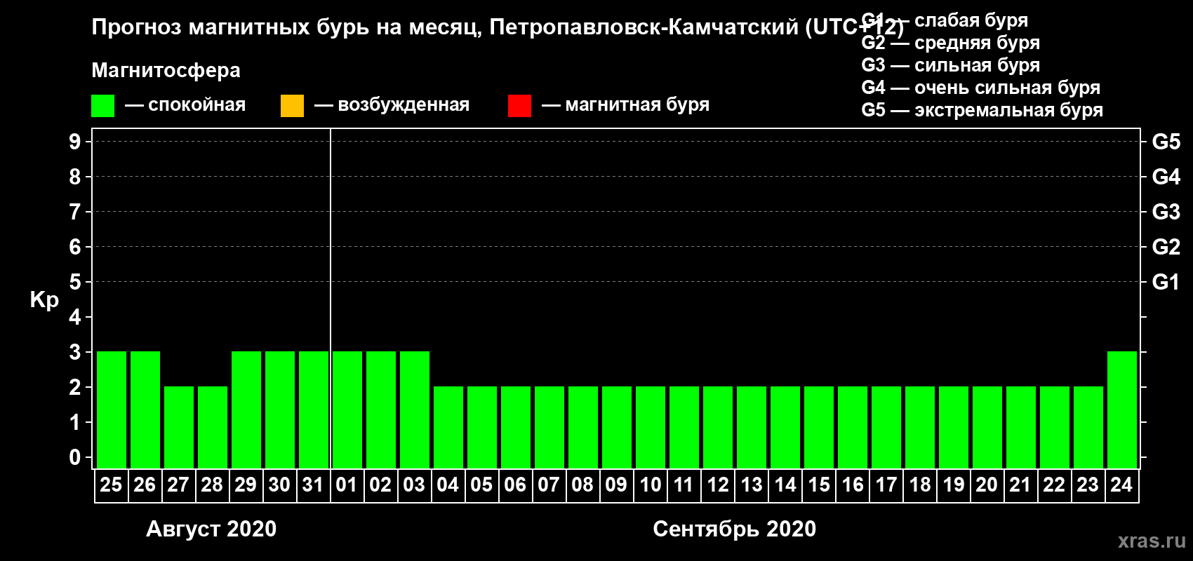 Прогноз максимального суточного геомагнитного индекса Kp на <b>1 месяц</b> (31 день) <b>с 25 августа по 24 сентября 2020 г</b>