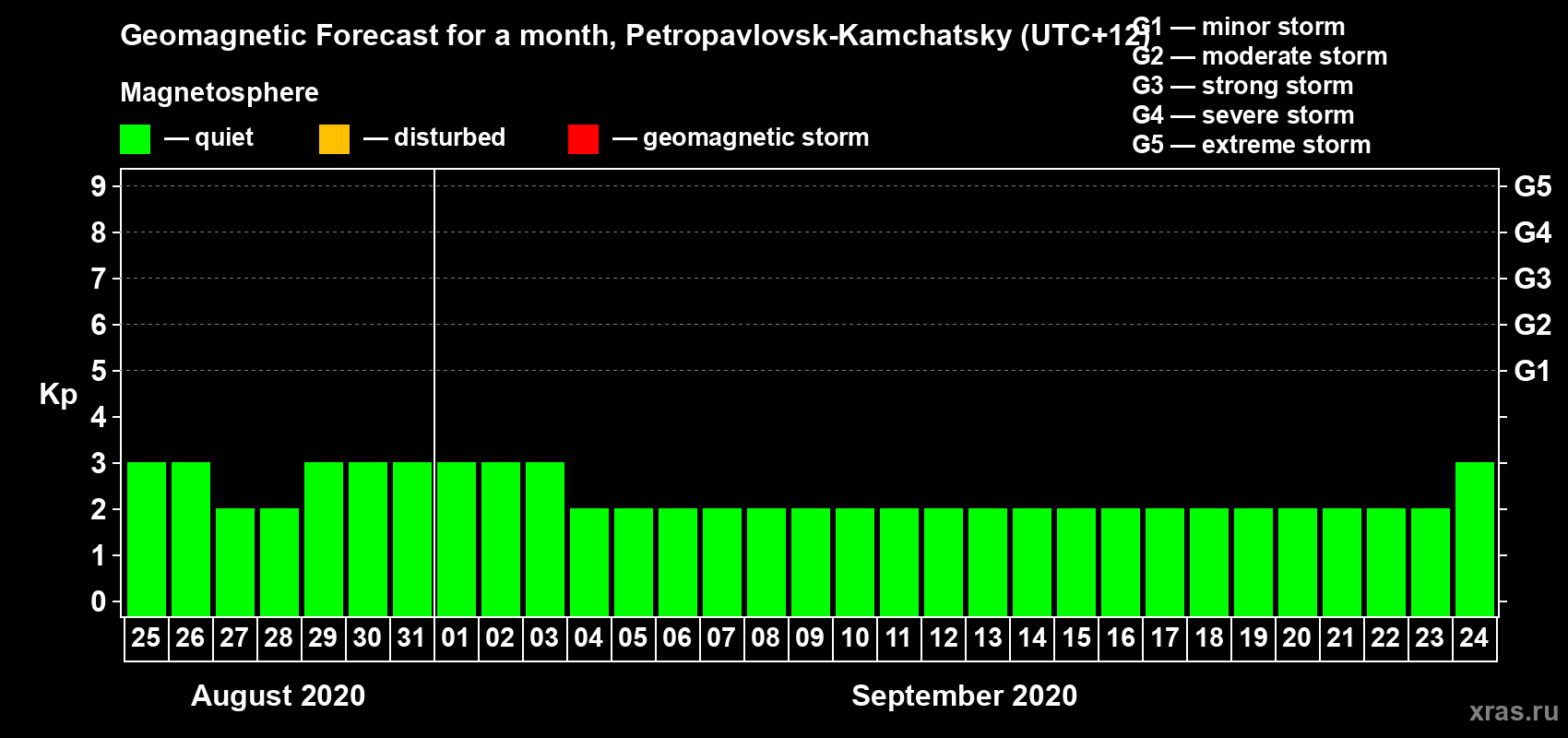 Forecast of the daily maximal value of geomagnetic index Kp for <b>1 month</b> (31 days) <b>from Aug 25, 2020 to Sep 24, 2020</b>
