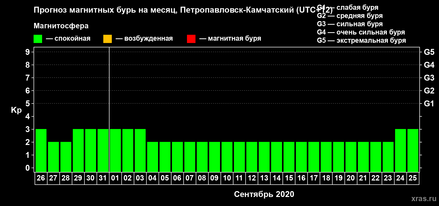Прогноз максимального суточного геомагнитного индекса Kp на <b>1 месяц</b> (31 день) <b>с 26 августа по 25 сентября 2020 г</b>