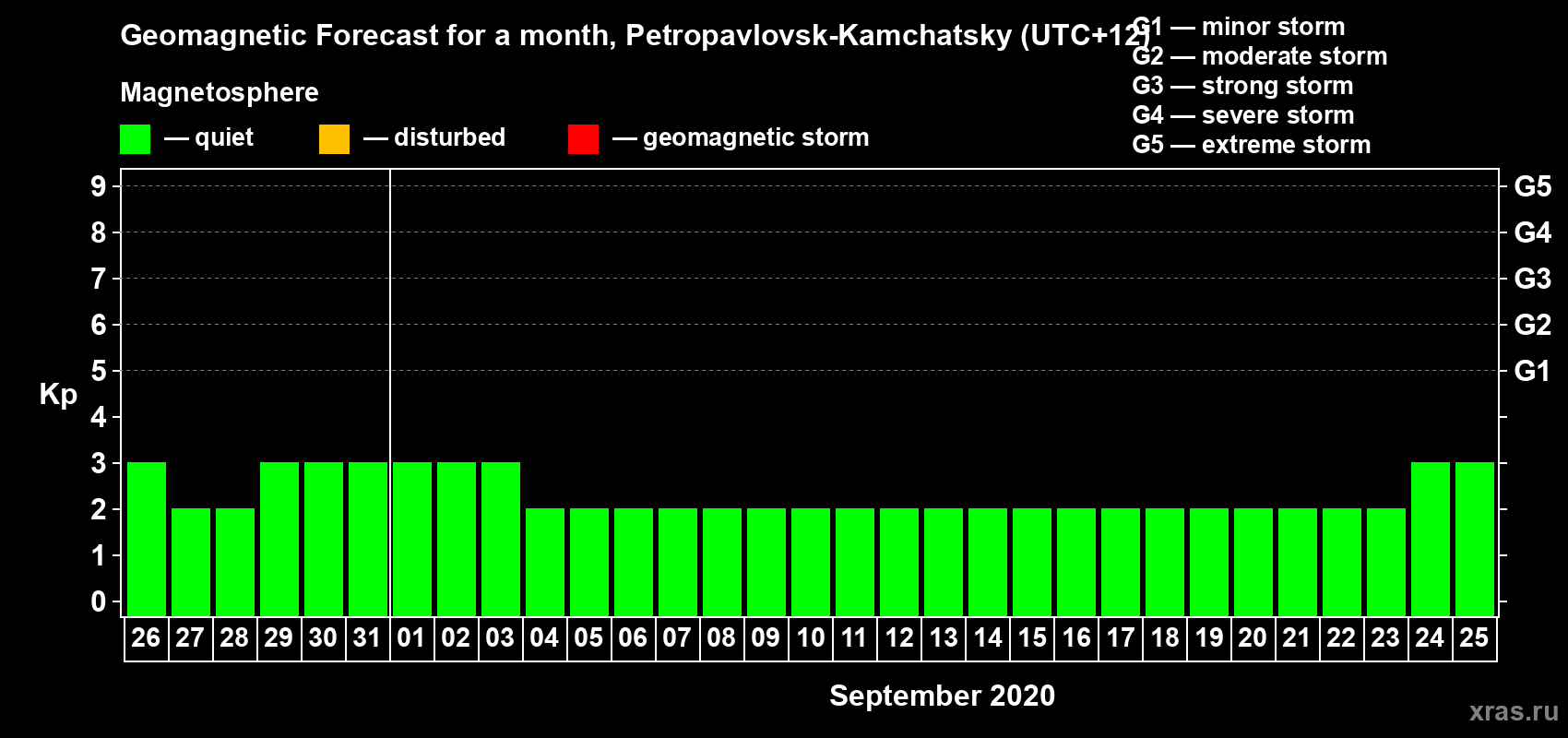 Forecast of the daily maximal value of geomagnetic index Kp for <b>1 month</b> (31 days) <b>from Aug 26, 2020 to Sep 25, 2020</b>