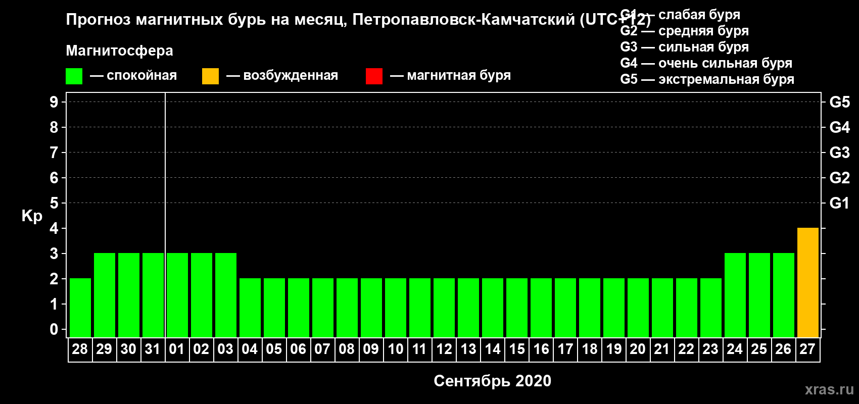 Прогноз максимального суточного геомагнитного индекса Kp на <b>1 месяц</b> (31 день) <b>с 28 августа по 27 сентября 2020 г</b>