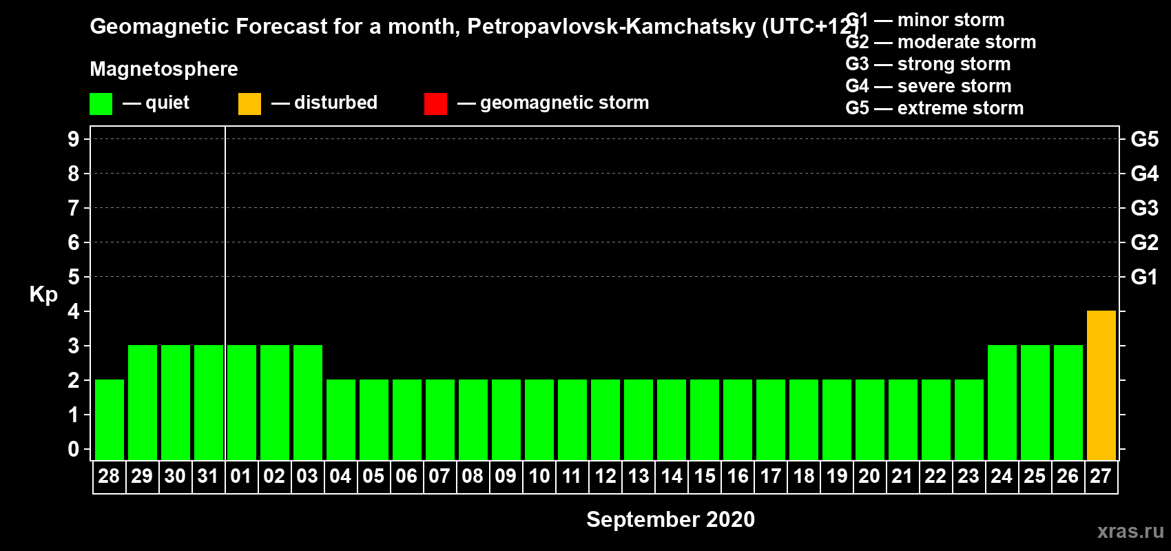 Forecast of the daily maximal value of geomagnetic index Kp for <b>1 month</b> (31 days) <b>from Aug 28, 2020 to Sep 27, 2020</b>