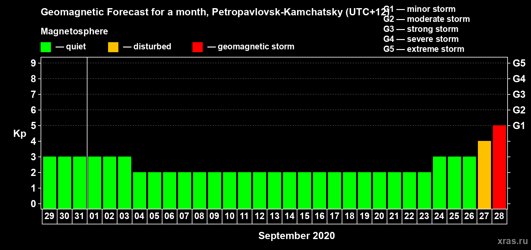 Forecast of the daily maximal value of geomagnetic index Kp for <b>1 month</b> (31 days) <b>from Aug 29, 2020 to Sep 28, 2020</b>