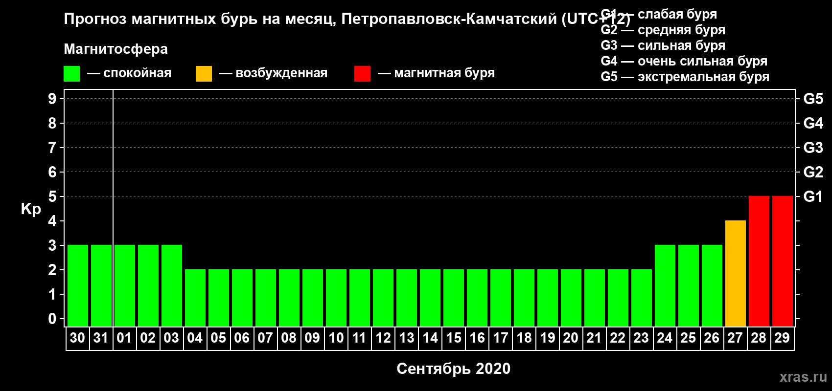Прогноз максимального суточного геомагнитного индекса Kp на <b>1 месяц</b> (31 день) <b>с 30 августа по 29 сентября 2020 г</b>
