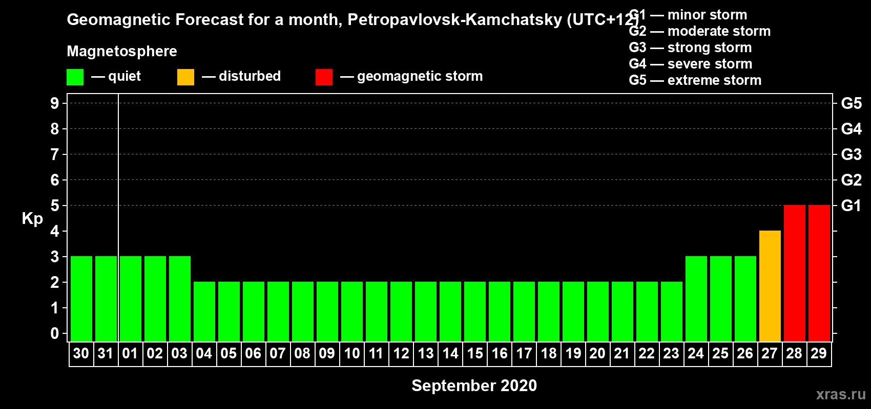 Forecast of the daily maximal value of geomagnetic index Kp for <b>1 month</b> (31 days) <b>from Aug 30, 2020 to Sep 29, 2020</b>