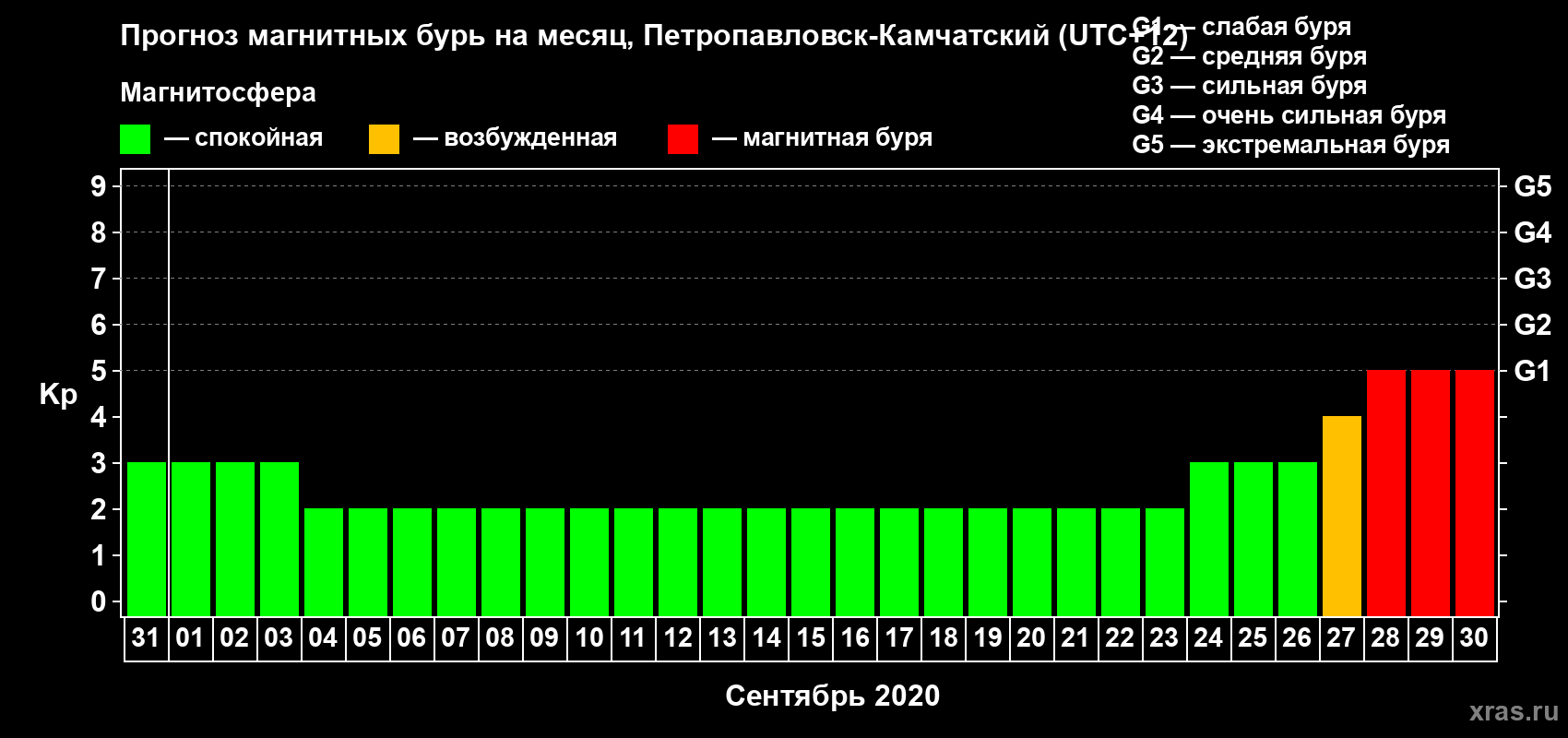 Прогноз максимального суточного геомагнитного индекса Kp на <b>1 месяц</b> (31 день) <b>с 31 августа по 30 сентября 2020 г</b>