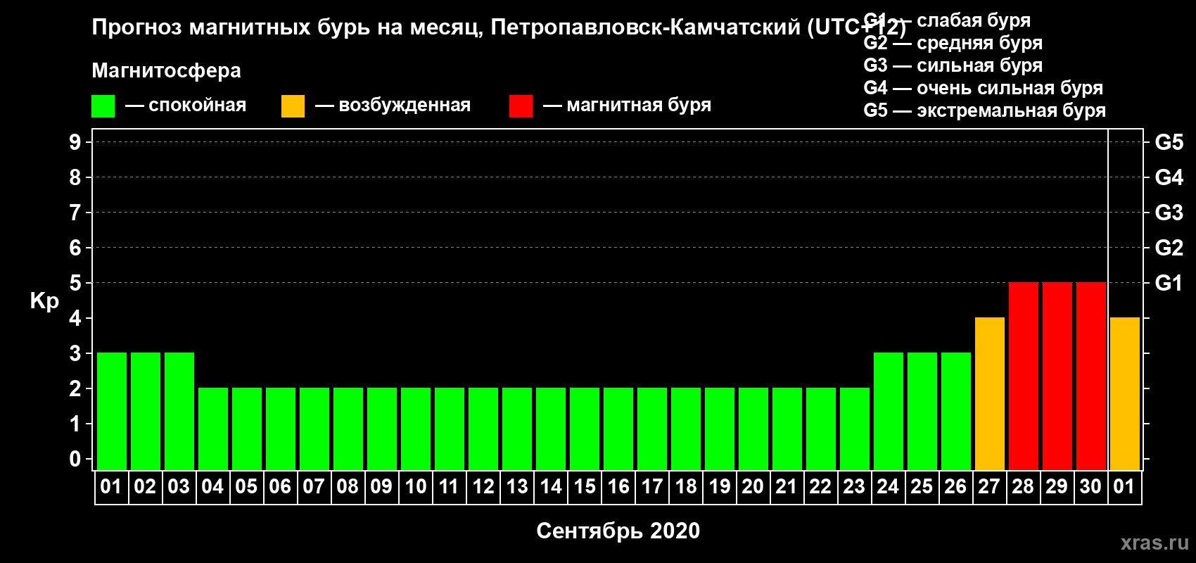 Прогноз максимального суточного геомагнитного индекса Kp на <b>1 месяц</b> (31 день) <b>с 01 сентября по 01 октября 2020 г</b>