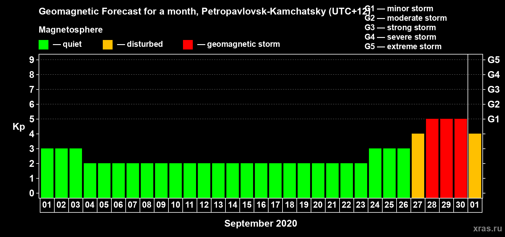 Forecast of the daily maximal value of geomagnetic index Kp for <b>1 month</b> (31 days) <b>from Sep 01, 2020 to Oct 01, 2020</b>