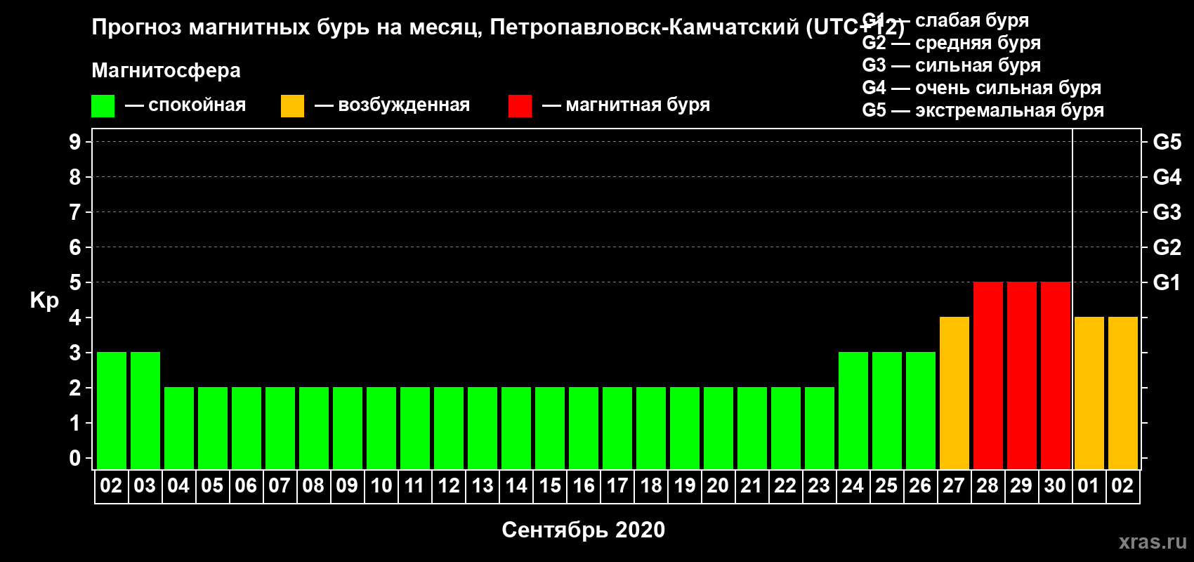 Прогноз максимального суточного геомагнитного индекса Kp на <b>1 месяц</b> (31 день) <b>с 02 сентября по 02 октября 2020 г</b>