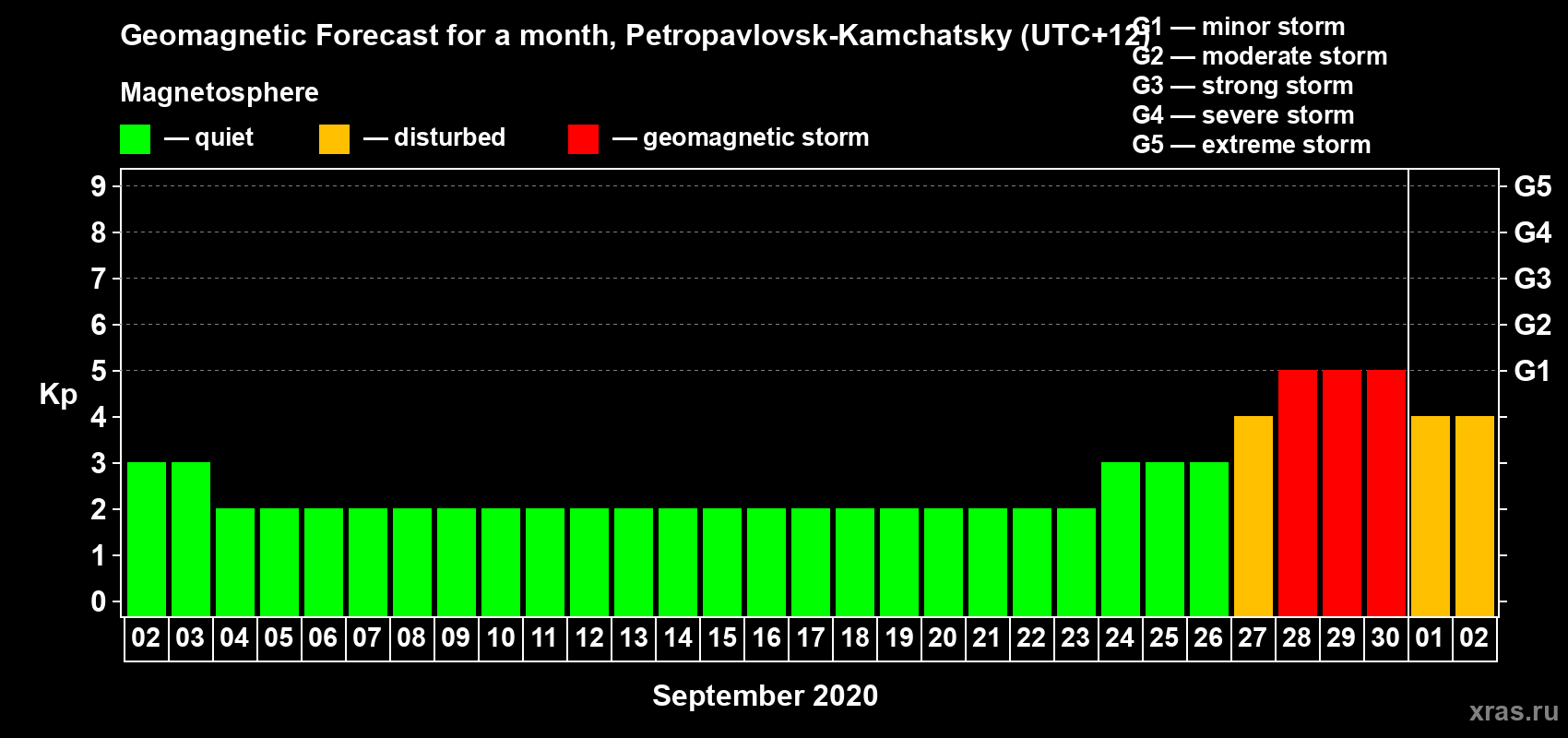 Forecast of the daily maximal value of geomagnetic index Kp for <b>1 month</b> (31 days) <b>from Sep 02, 2020 to Oct 02, 2020</b>