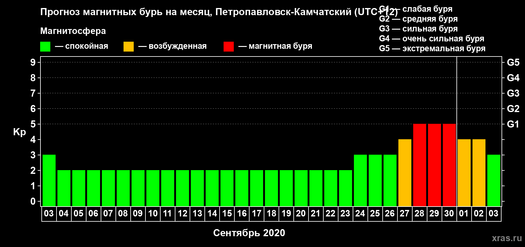 Прогноз максимального суточного геомагнитного индекса Kp на <b>1 месяц</b> (31 день) <b>с 03 сентября по 03 октября 2020 г</b>