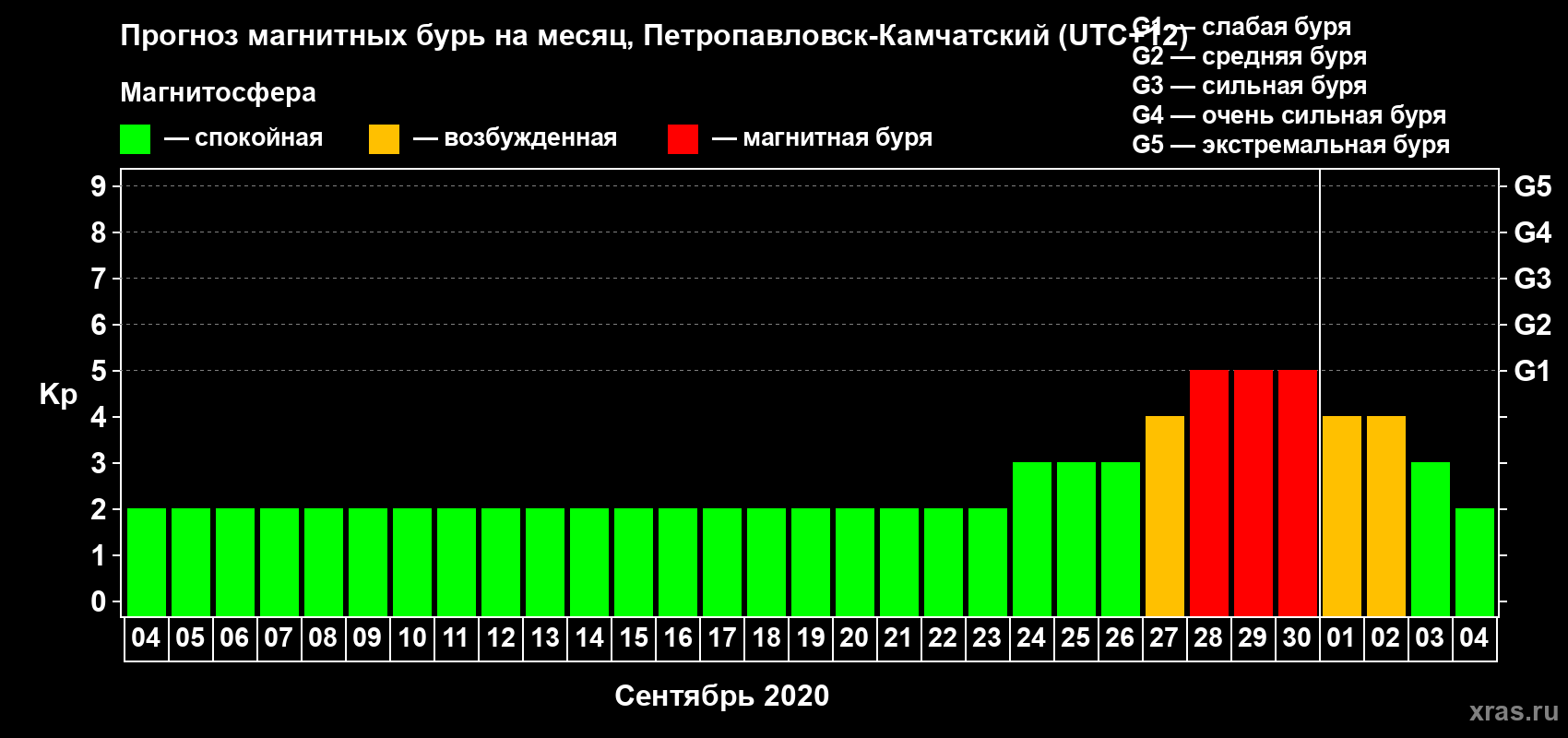 Прогноз максимального суточного геомагнитного индекса Kp на <b>1 месяц</b> (31 день) <b>с 04 сентября по 04 октября 2020 г</b>