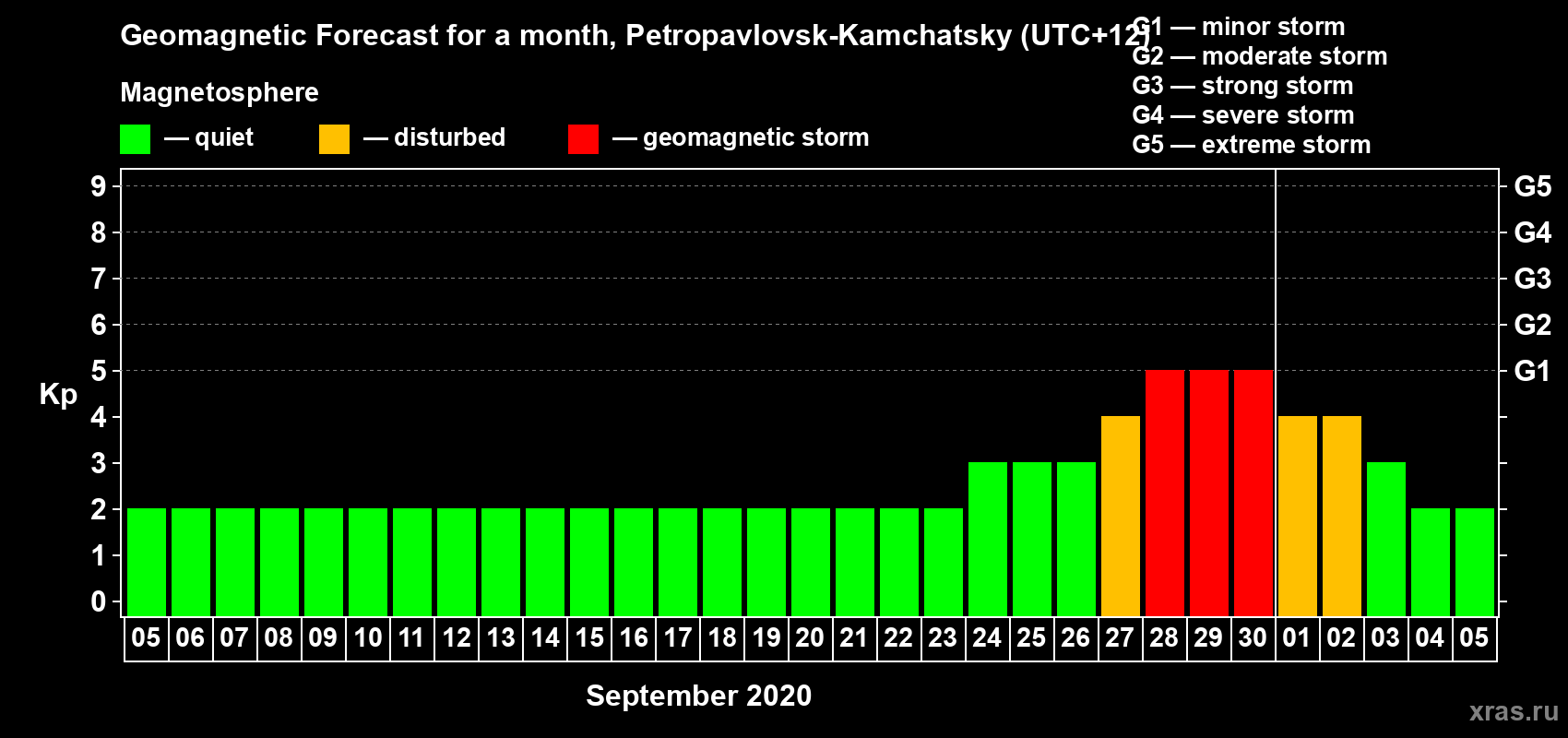 Forecast of the daily maximal value of geomagnetic index Kp for <b>1 month</b> (31 days) <b>from Sep 05, 2020 to Oct 05, 2020</b>