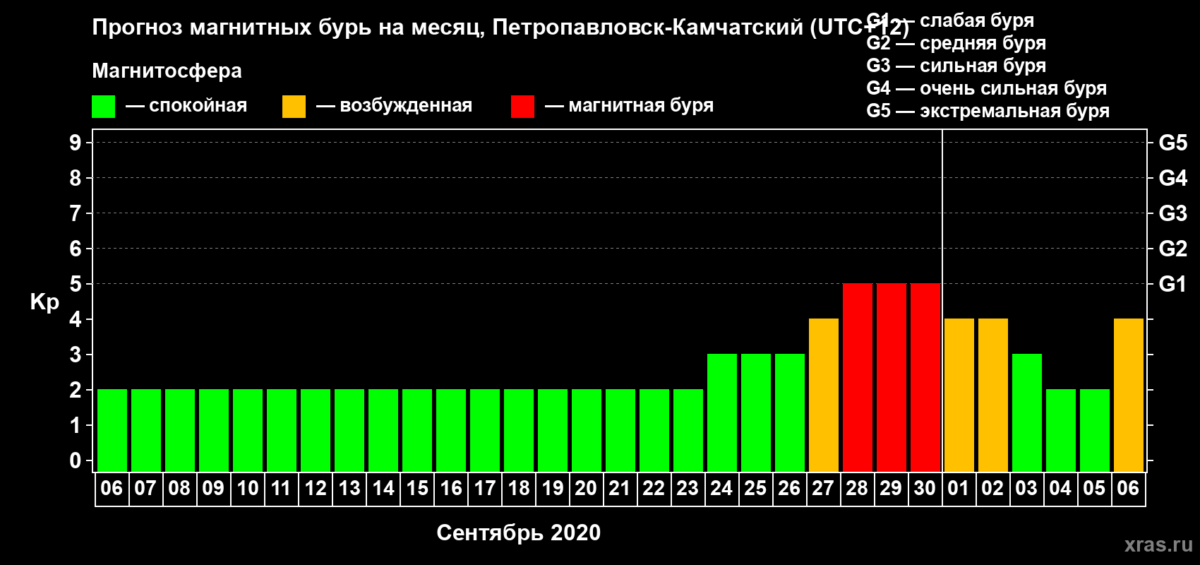 Прогноз максимального суточного геомагнитного индекса Kp на <b>1 месяц</b> (31 день) <b>с 06 сентября по 06 октября 2020 г</b>