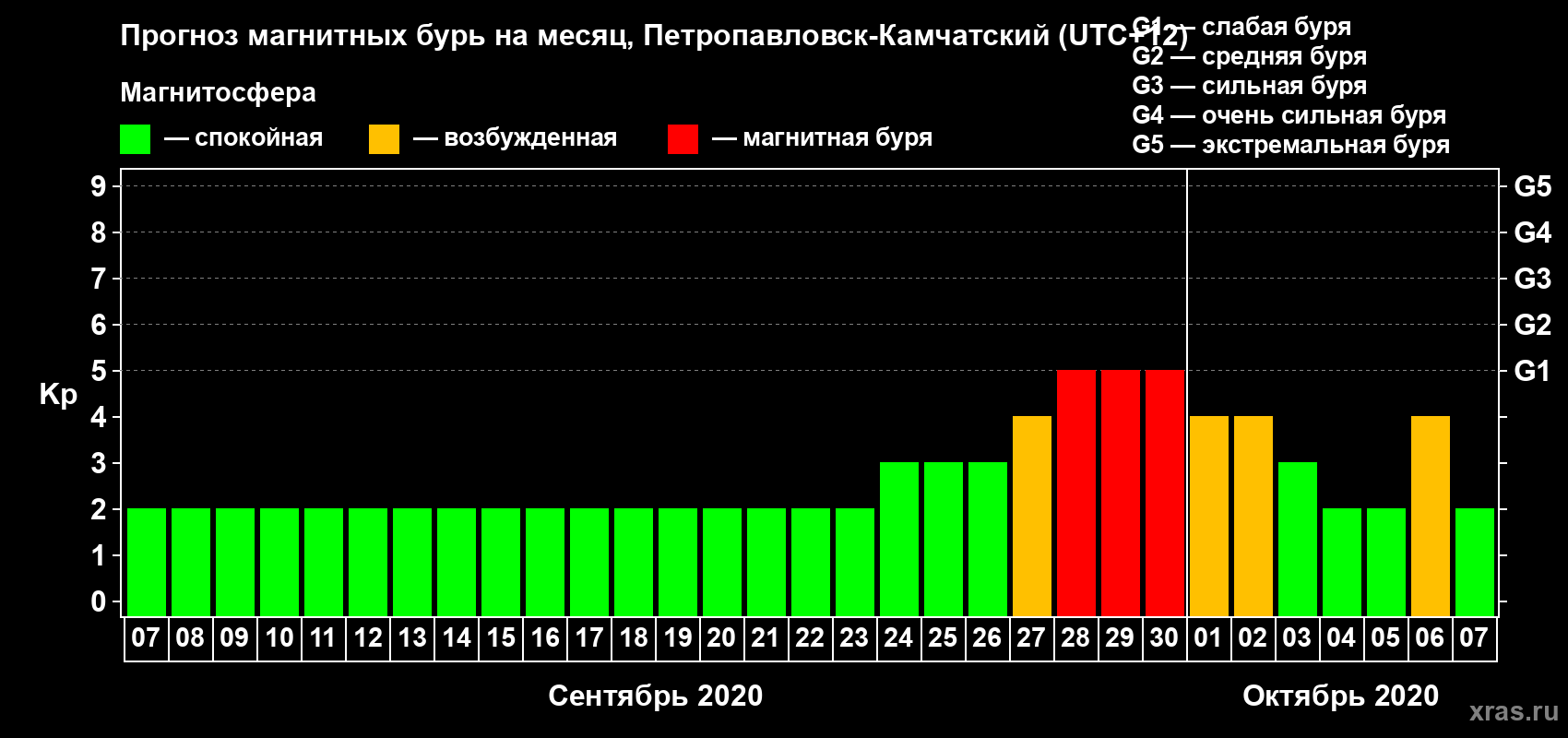 Прогноз максимального суточного геомагнитного индекса Kp на <b>1 месяц</b> (31 день) <b>с 07 сентября по 07 октября 2020 г</b>