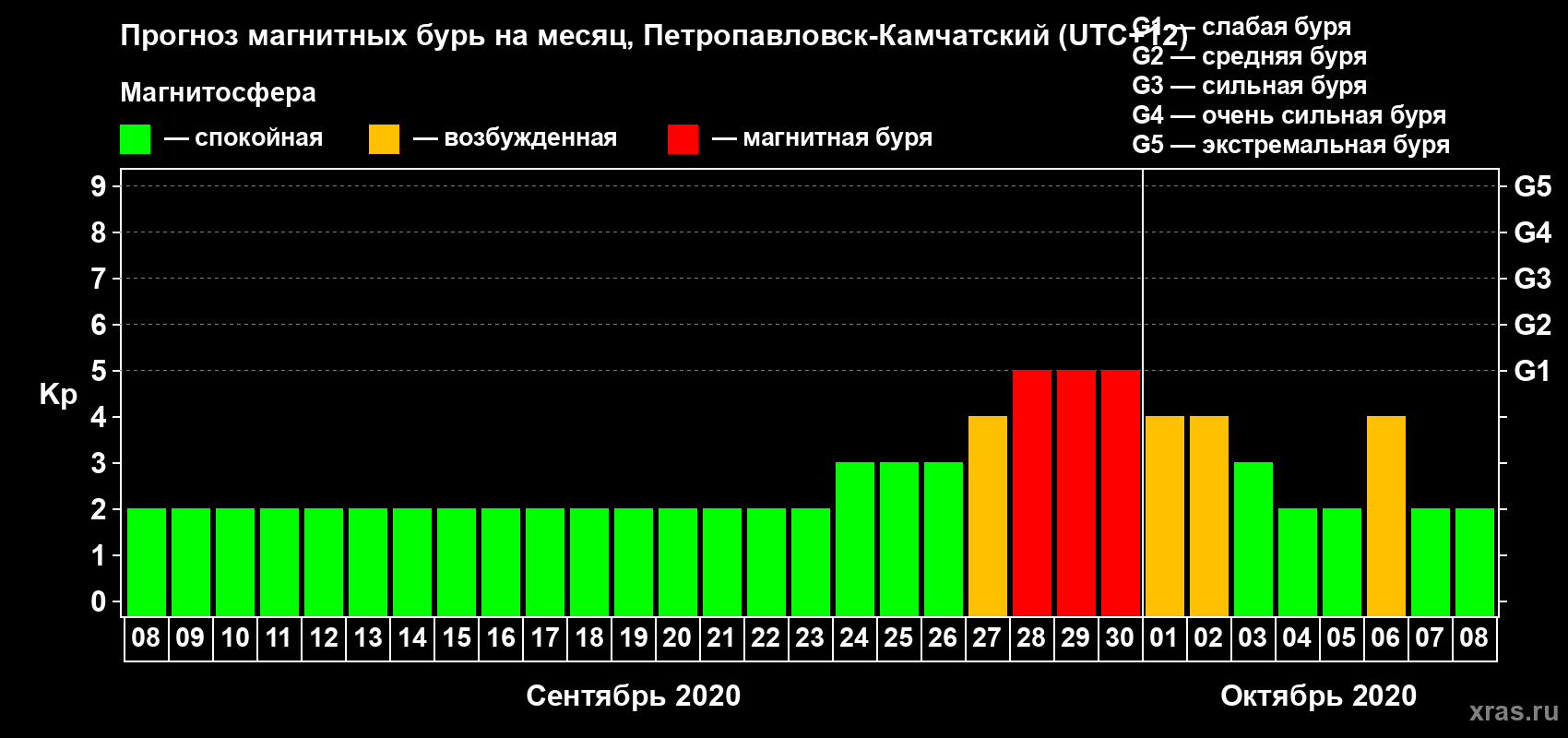 Прогноз максимального суточного геомагнитного индекса Kp на <b>1 месяц</b> (31 день) <b>с 08 сентября по 08 октября 2020 г</b>