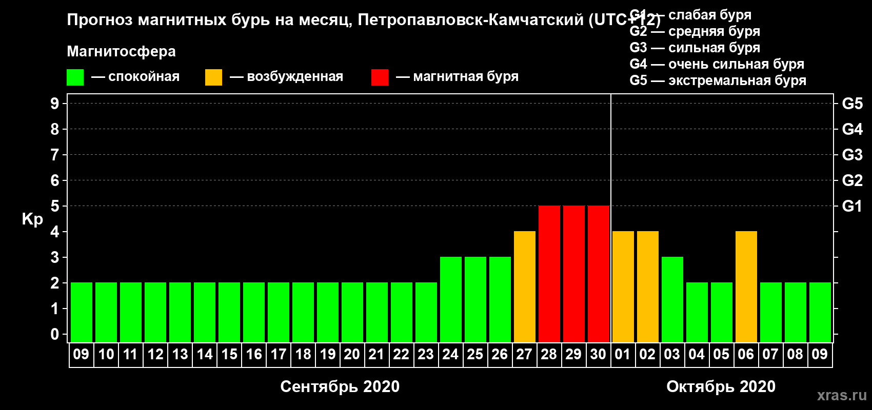 Прогноз максимального суточного геомагнитного индекса Kp на <b>1 месяц</b> (31 день) <b>с 09 сентября по 09 октября 2020 г</b>